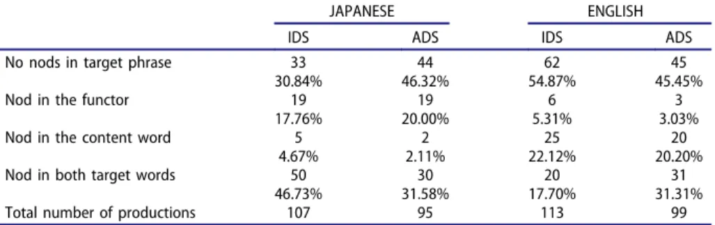 Table 3. Number and percentage of head nods and head motion per language and speech style and their distribution within the target phrase.