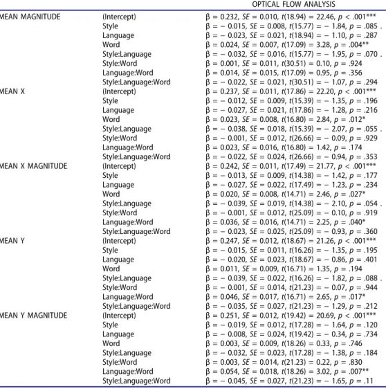 Table B4. Results of the Linear Mixed Models used in the Optical Flow analysis of head motion