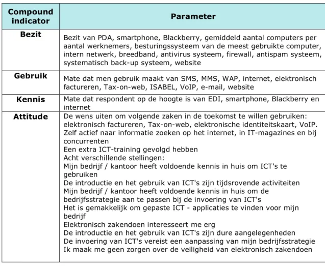 Figuur 12: Compound indicatoren en parameters  Compound 