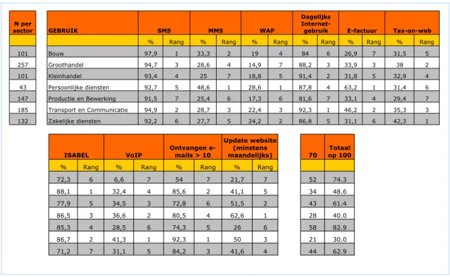 Figuur 13: Berekeningen voor de compound indicator ‘gebruik’ 