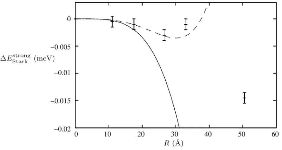 Figure 1. Stark shift for confined interactive electron-hole pair as a function of the QD radius including the Coulomb interaction and excluding the polarization energy up to the zeroth (—) or to the first (– –) order in comparison with experimental result