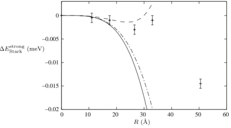Figure 2. Stark shift for confined interactive electron-hole pair as a function of the QD radius including both the Coulomb interaction and the polarization energy up to the zeroth (—) or to the first order (– –), where Γ eh var ≈ − 0.2045, and including o