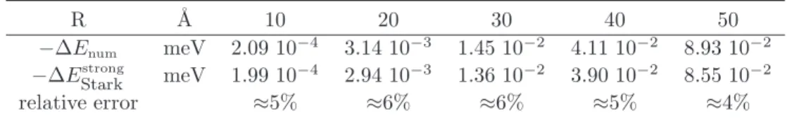 Table 2. Stark shift for confined interactive electron-hole pair as a function of the QD radius including the Coulomb interaction and the polarization energy where terms scaling as ∝ σ e 2