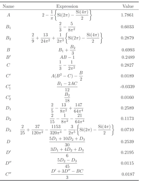 Table A1. Definition, analytical expression and approximate value of constants when only the Coulomb interaction is taken into account.