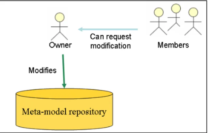 Figure 2: Architecture of centralized approach without modification control