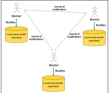 Figure 3: Architecture of decentralized approach with modification control