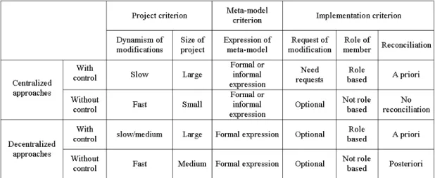 Table 1 depicts a summary of this criterion. This table can be  used  as  a  decision  table  based  on  the  nature  of  the project
