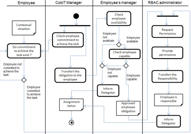Figure 10. Workflow for assigning responsibility taking into account employees’ commitment Although the business role aims to gather a number of 