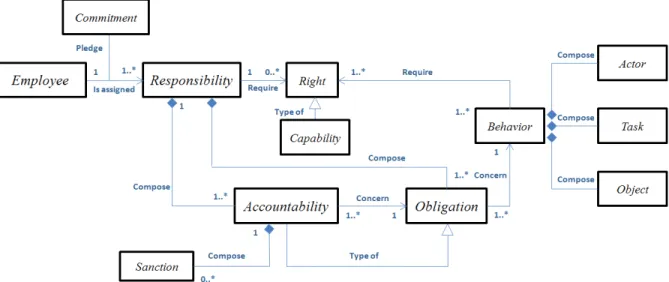 Figure 2. Responsibility meta-model UML diagram 