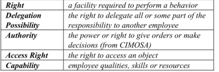 Figure 5. Assignment/delegation process UML diagram  The commitment pledged by the employee related to this  assignment or delegation process represents his moral  engagement to fulfill the action and the assurance that he  does it in respect of an ethical