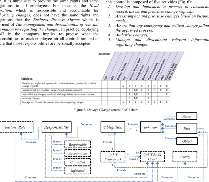 Figure 6. Manage Change control RACI chart 