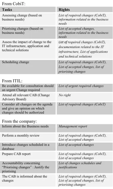 TABLE I.   RACI  RESPONSIBILITIES TO TASKS ASSOCIATION