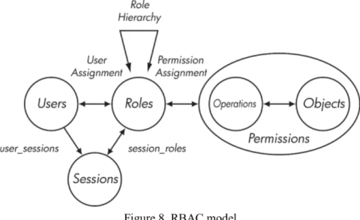 Figure 8. RBAC model 