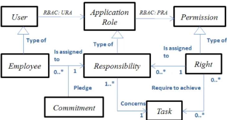 Figure 9. Mapping responsibility and RBAC UML diagram