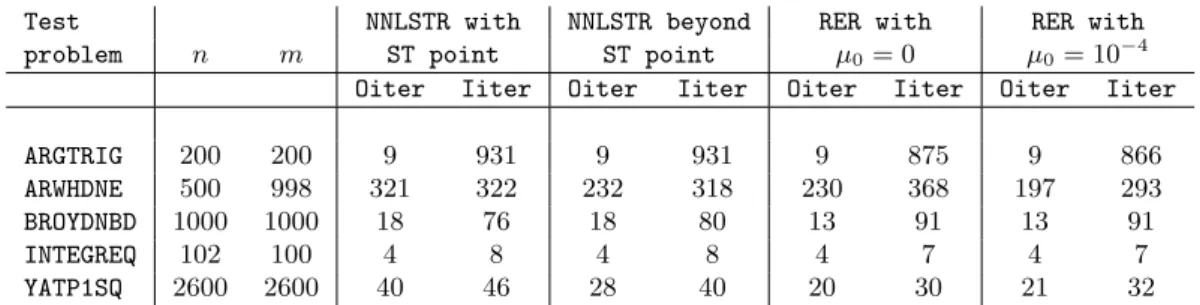 Table 1: The columns contain the name of the problem, its dimensions, the number of outer ( Oiter ) and inner ( Iiter ) iterations performed.