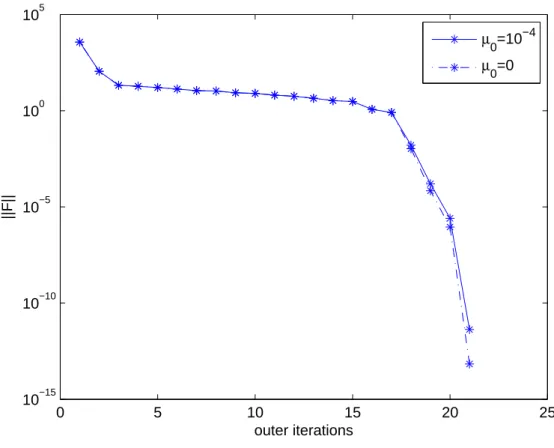 Figure 1: Convergence history for problem YATP1SQ.
