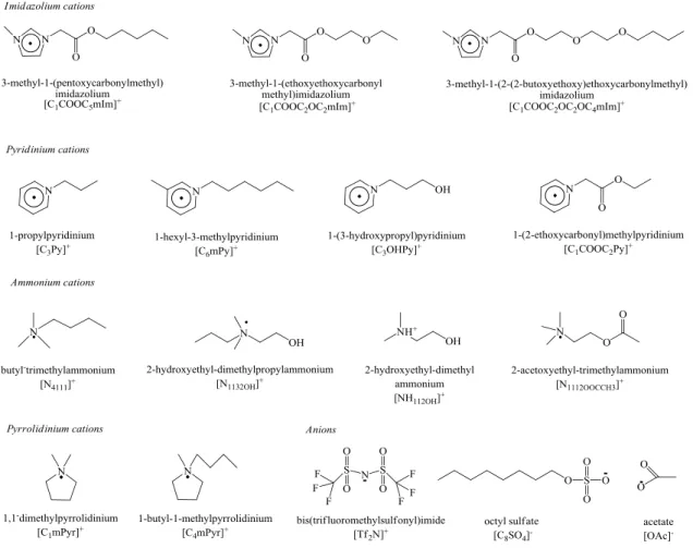 Figure 1.2. Abbreviations, structures and names of ions forming the studied ionic liquids