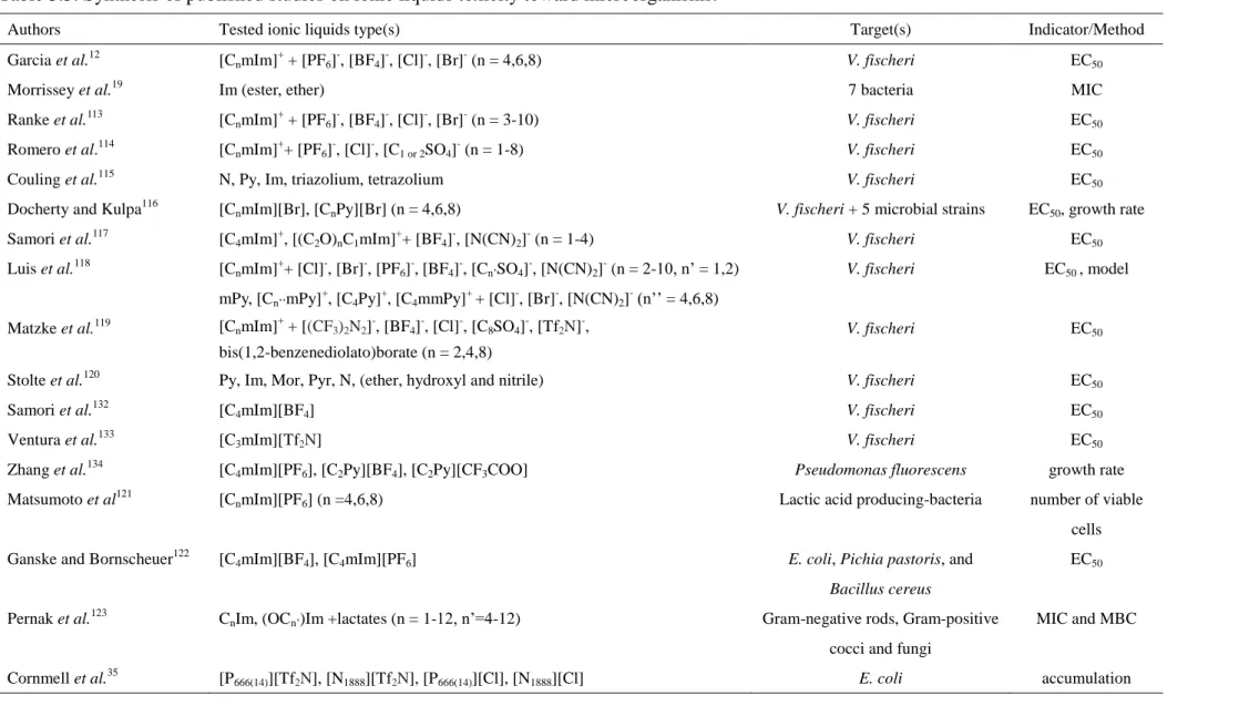 Table 3.3. Synthesis of published studies on ionic liquids toxicity toward microorganisms