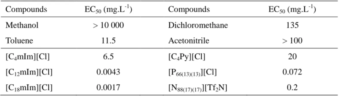 Table 3.4. Acute toxicity of some organic solvents and ionic liquids on D. magna. 138    