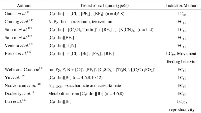 Table 3.5. Synthesis of published studies on ionic liquids toxicity towards D. magna. 