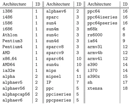 Table 2.1: RPM Supported architectures