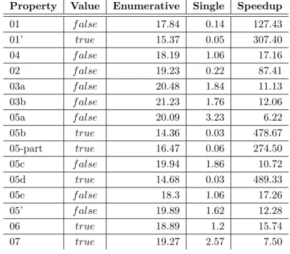 Table 2: Benchmark results for the elevator system with four floors.