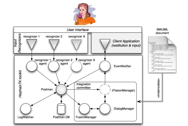 Fig. 8 HephaisTK toolkit architecture.