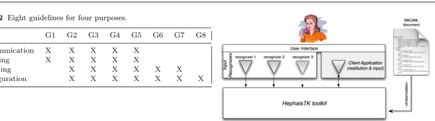 Table 2 Eight guidelines for four purposes. G1 G2 G3 G4 G5 G6 G7 G8 Communication X X X X X Learning X X X X X Modeling X X X X X X Configuration X X X X X X X