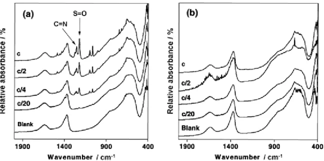 Figure 7  FTIR spectra of Mg 3 AlCl after adsorption of BTSO 3 ; (a) 1/1000 and (b) 1/20 solid-liquid ratios
