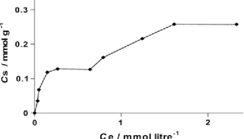 Figure 2  Isotherm of glyphosate adsorption on montmorillonite KSF for a 1/200 solid-liquid ratio