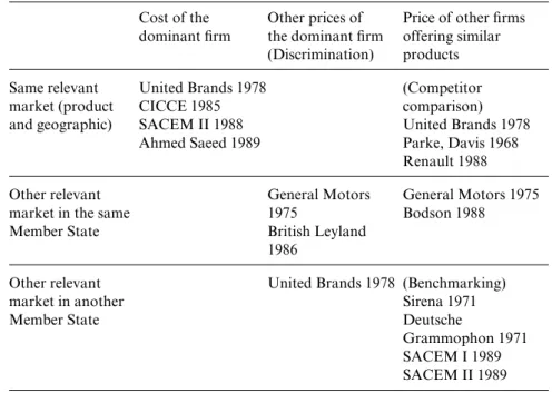 Table 1: Proof of exploitative excessive pricing