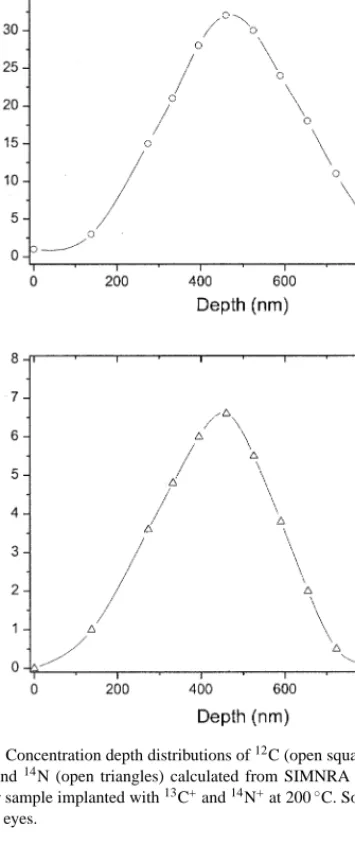 Fig. 2. Concentration depth distributions of 12 C (open squares), 13 C (open cir- cir-cles) and 14 N (open triangles) calculated from SIMNRA simulations for the copper sample implanted with 13 C + and 14 N + at 200 ◦ C