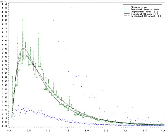 FIGURE 3: British normalized travel time distribution, raw, smoothed and models (data: NTS,  Stats UK 2001) 
