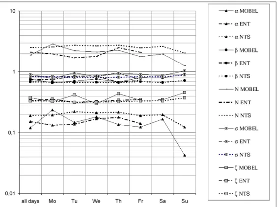 FIGURE 4: Variations of the calibration coefficients according to the day and the country  Data: GRT-SSTC 1999, INSEE-Inrets 1994, Stats UK 2001