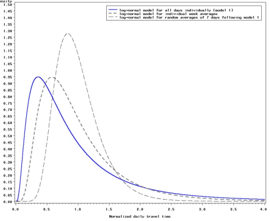 Figure 5 shows three density models for daily travel time for which we have chosen the log- log-normal parametrization
