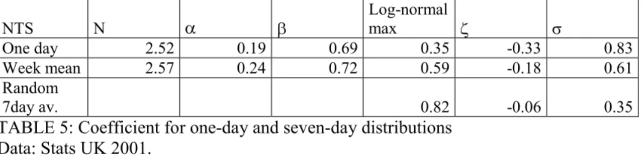 TABLE 5: Coefficient for one-day and seven-day distributions  Data: Stats UK 2001. 