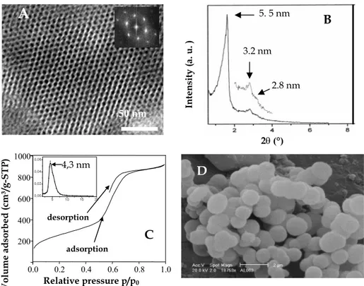 Fig. 1. Internal channel structure (A), XRD pattern (B), N 2  adsorption–desorption  isotherm (C) and external morphology (D) of CMI-1 mesoporous materials 