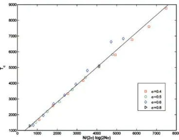 Fig. 1 – The relaxation time T c as a function 2σ N ln(2σN ). Symbols refer to numerical simulations carried out for diﬀerent values of σ , see the legend