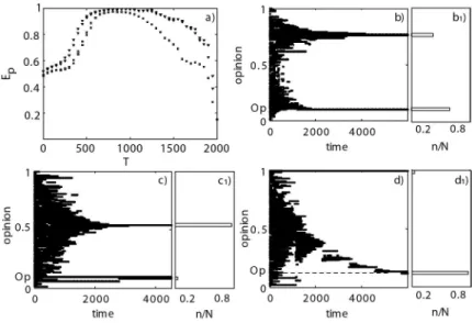 Fig. 4 – Analysis of zones III. In all the subﬁgures N = 200 and O p = 0 . 1. a) The eﬃciency E p as a function of the propaganda period T for diﬀerent values of σ 
