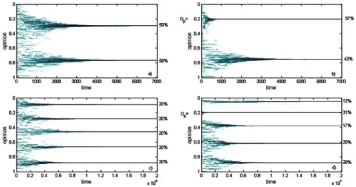 Fig. 5 – Analysis of zones IV. Subﬁgures showthe opinion of the N = 200 individuals as a function of time