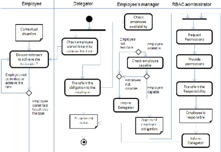 Fig. 4.  Responsibility assignment process represented as a UML Activity diagram  An employee to responsibility assignment process may start with a request from a  delegator to transfer the  obligation related to a  task to an employee (figure  4)