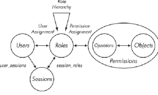 Fig. 1. RBAC model 