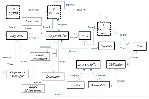 Fig. 3. UML responsibility-RBAC model