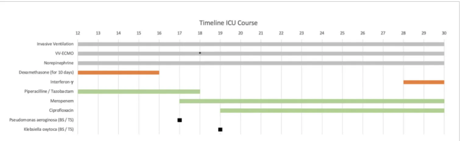 FIGURE 1 | Patient’s clinical history from admission to the university center intensive care unit (ICU) on day 12 after ﬁrst symptoms