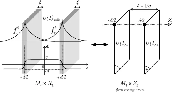 FIG. 1: The two domain-walls in a M 4 × R 1 geometry are approximated by a M 4 × Z 2 two-sheeted spacetime with an effective distance δ = δ(ξ, d, ε)