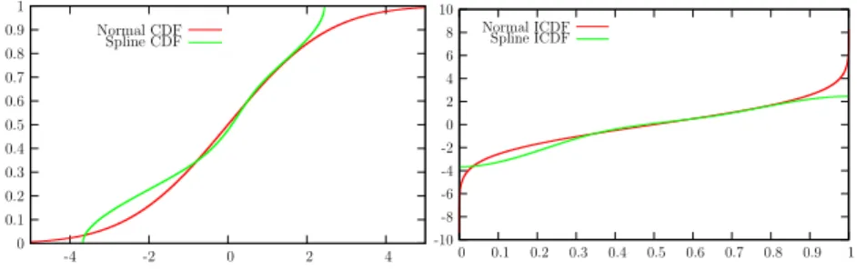 Figure 4: Spline reproducing normal distribution on cross-sectional data