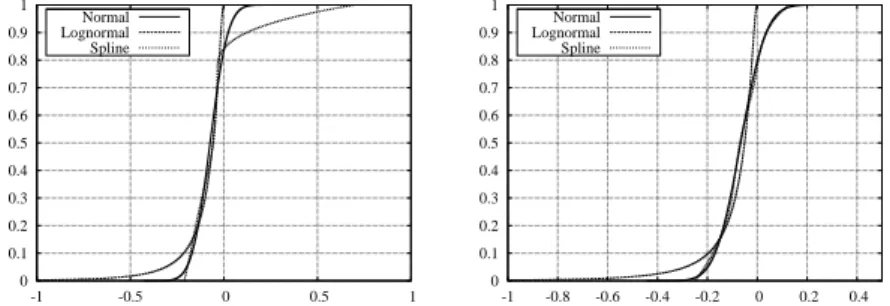 Figure 8: Congested Travel Time and Free-Flow Travel Time CDF