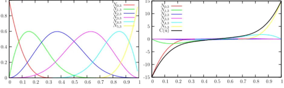 Figure 1: Basis B-splines and monotonically increasing spline.