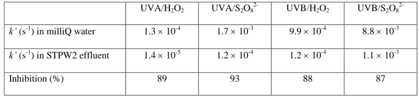 Table 2. E2 pseudo-first order degradation rate constants in milli-Q water or STPW2 in the presence of H 2 O 2  or S 2 O 8 2-