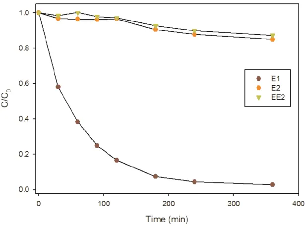 Figure 4. E1, E2 and EE2 photolysis under UVB radiation in milli-Q water (pH 6.5). 